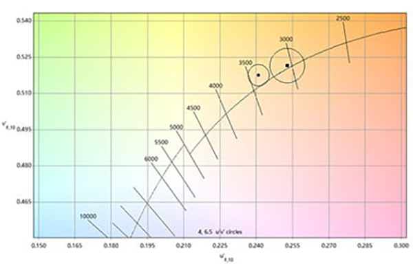 chart